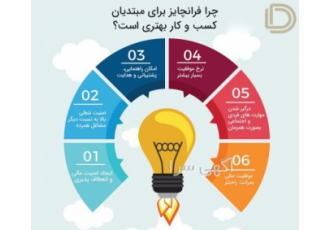 فرانچایز عطاری نوین اعطای نمایندگی جدیدترین سبک عطاری در ایران اولین