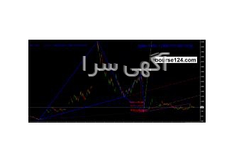 اندیکاتور جستجو الگوهای هارمونیک افزایش کسب موفقیت و کسب سود در بورس