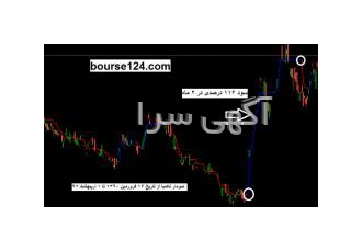 اندیکاتور سیگنال ده خرید و فروش بسیار قوی ارائه سیگنال خرید و فروش