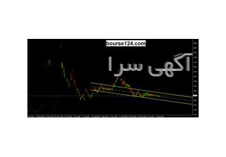 اندیکاتور پیدا کردن کانال روند جاری سهم مشاهده روند جاری سهم صعودی
