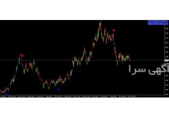 اندیکاتور سیگنال خرید و فروش بسیار کم رسیک