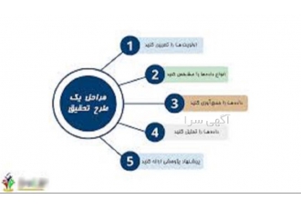 مشاوره و اجرای تحقیق و پژوهش دانشگاهی در ساری مشاوره و اجرا در زمینه