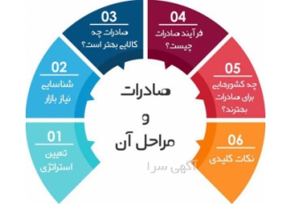 فروش مستقیم و بدون واسطه کنجد افغانستان