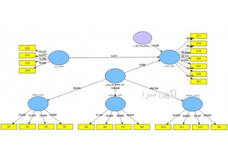 استفاده از نرم افزار spss ، smart PLS ، لیزرل