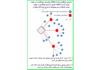 طرح درآمدی و فوق العاده زینوکارت کاردر منزل زینوکارت جهت اطلاعات بیشتر