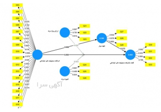 خدمات مشاوره و انجام پروپوزال، مقاله و پایان نامه