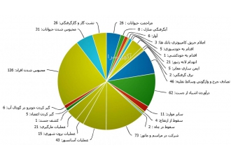 نرم افزار آتش نشانی (ثبت آمار) کاملا تحت وب رابط کاربری ساده سریع