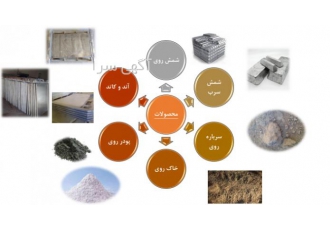 فروش شمش روی