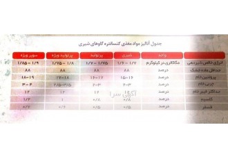 خوراک دام و طیور