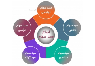 مشاوره سرمایه گذاری دربورس اگر شماهم جزو کسانی هستید که نمیدونید چطوری