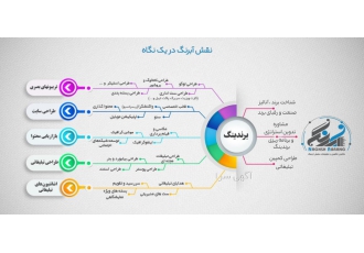 طراحی سایت وسئو وامور تبلیغاتی کانون تبلیغات نقش آبرنگ مجری و مشاور