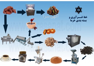 خط تولید خرما و بسته بندی خرما در تهران 1 ماشین فیدر و بخارزنی خرما 2