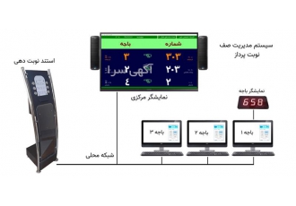 فروش دستگاه نوبت دهی و فراخوان