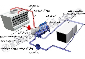 فروش و تعمیرات سیستم های تهویه مطبوع فروش و تعمیرات سیستم های تهویه