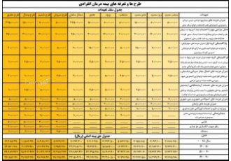 بیمه های درمان تکمیلی ▪ارائه بیمه های درمان تکمیلی انفرادی حتی برای1نفر